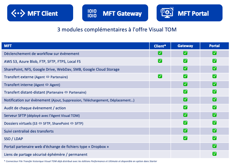 Visual TOM MFT : plateforme sécurisée de transfert de fichiers